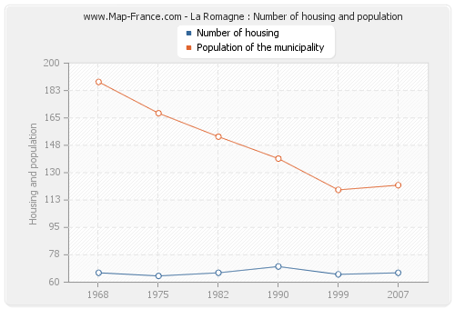 La Romagne : Number of housing and population